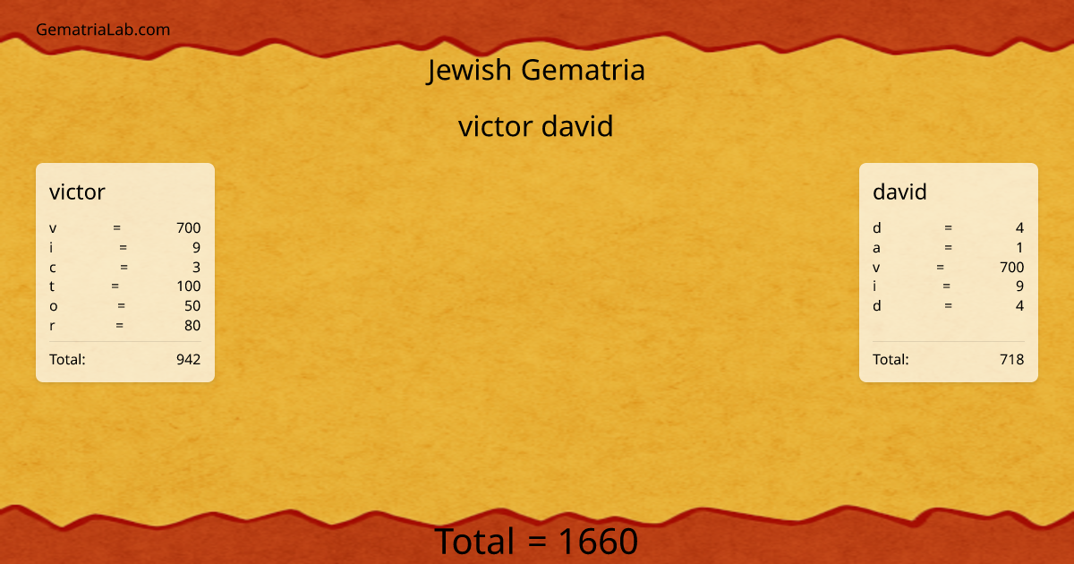 victor david in jewish Gematria
